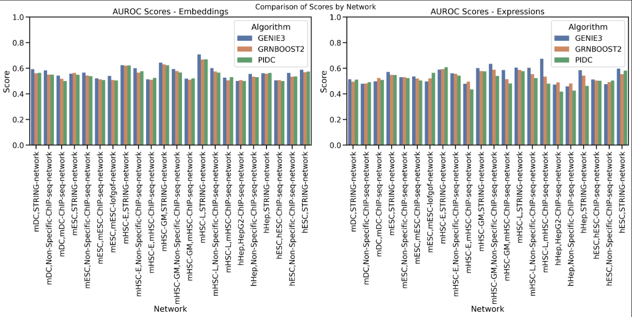 Graph 1: AUROC Graph