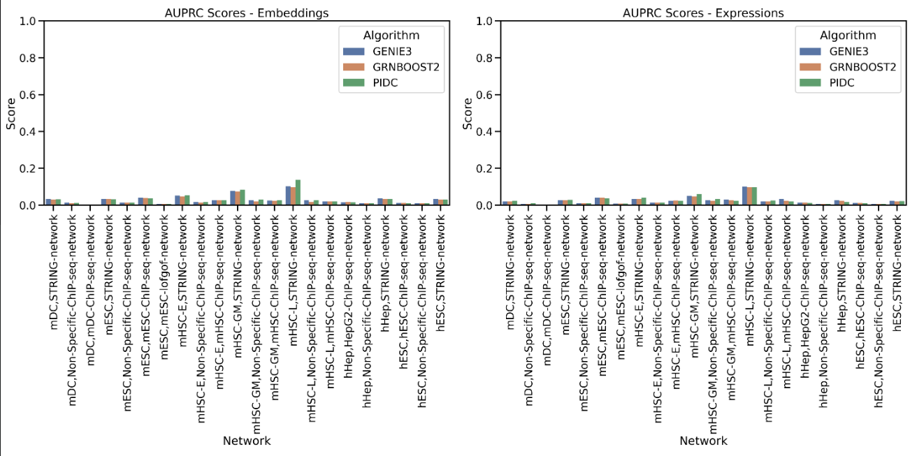 Graph 2: AUPRC Graph