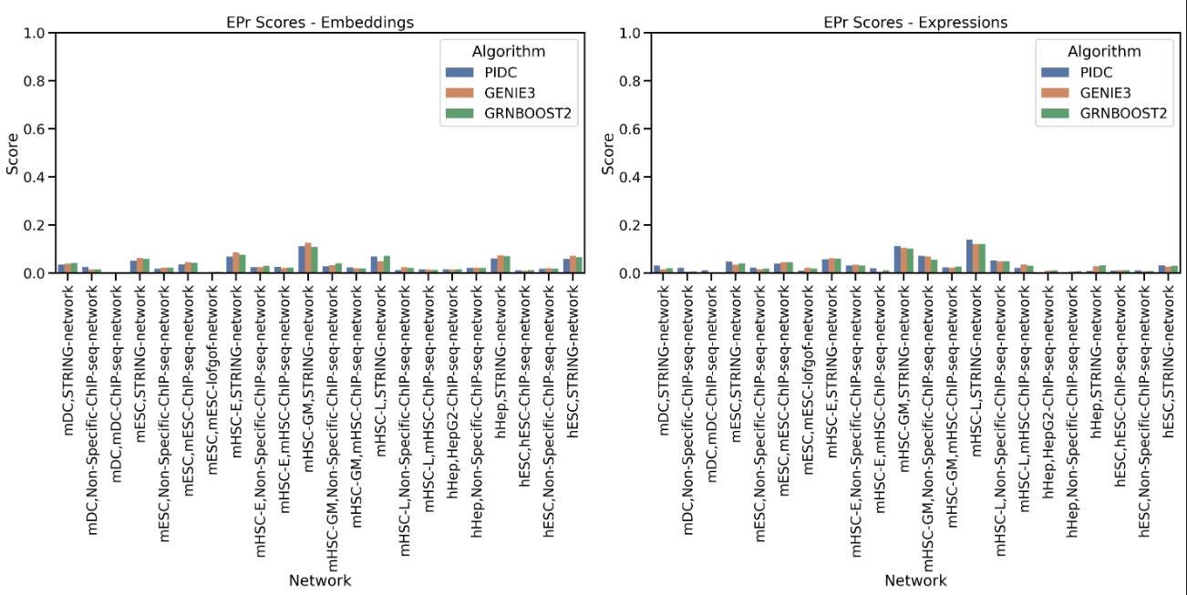 Graph 3: Early Precision Recall Graph